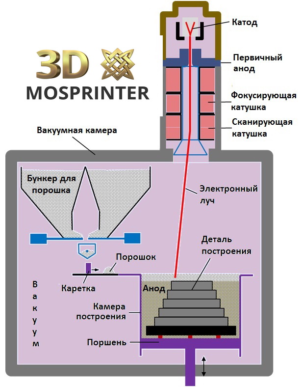 3D принтер EBM электроннолучевой Схема работы.jpg